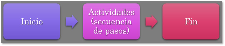 Process Inicio Fin Lo Básico de los Procesos – PSICOLOGÍA 👩🏻⚕️ ONLINE