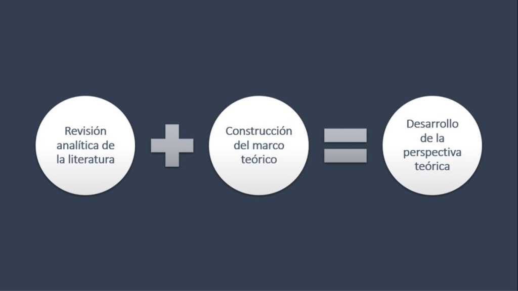 Desarrollo de la perspectiva teórica: revisión de la literatura y construcción del marco&nbsp;teórico.