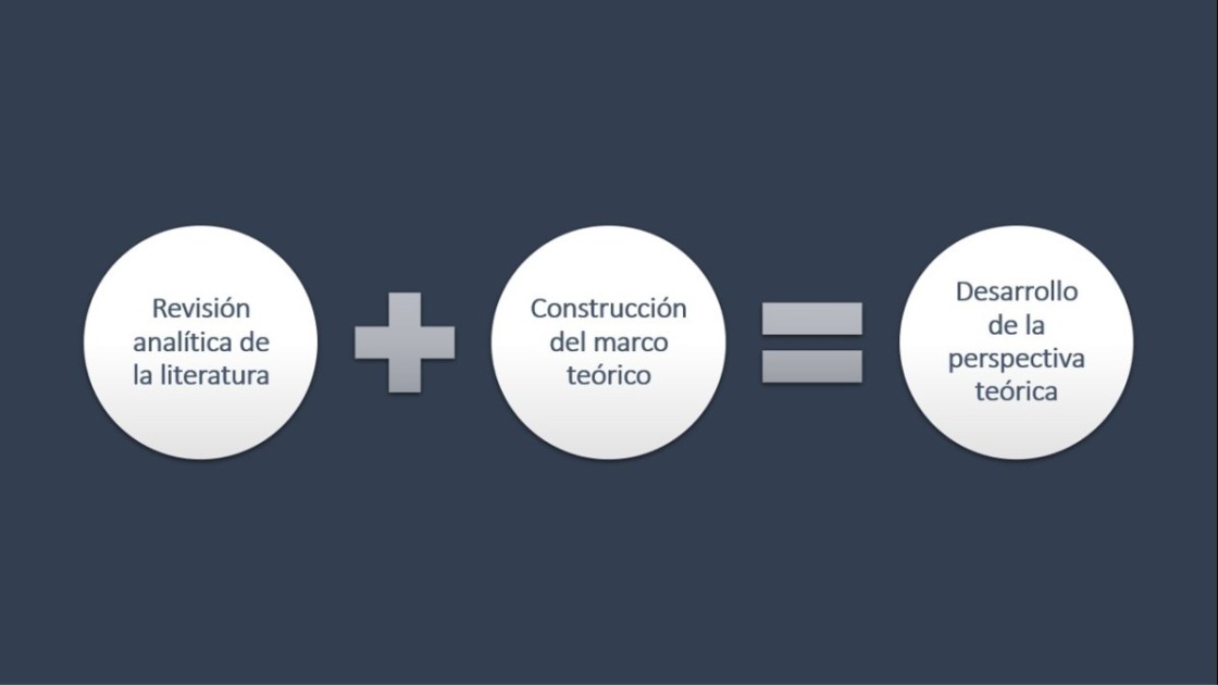 Desarrollo de la perspectiva teórica: revisión de la literatura y construcción del marco&nbsp;teórico.