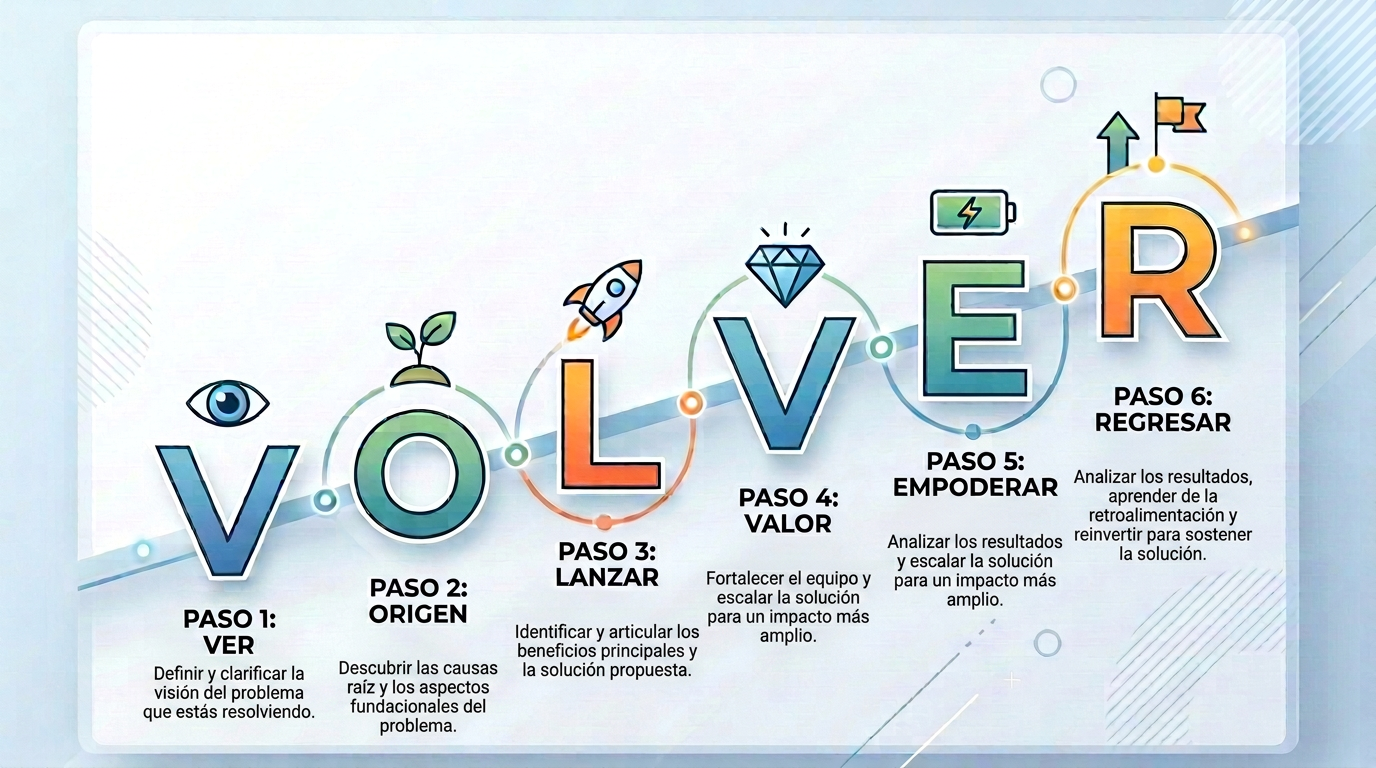 Volver ascending path business steps Infographic showing six steps: Vision, Origin, Launch, Value, Empower, Return with icons and key points